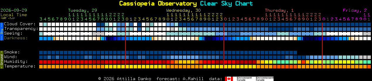 Current forecast for Cassiopeia Observatory Clear Sky Chart