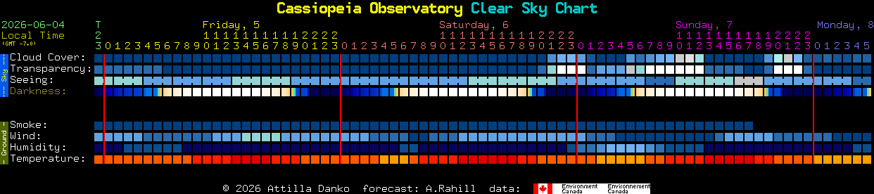 Current forecast for Cassiopeia Observatory Clear Sky Chart