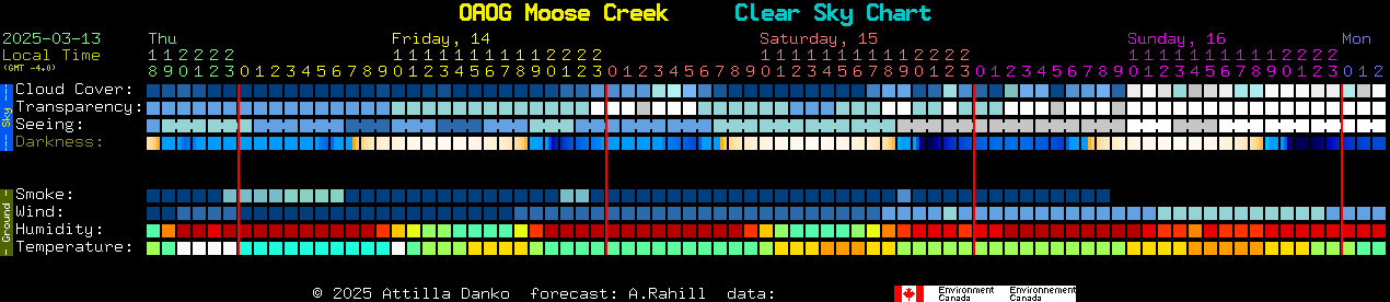 Current forecast for OAOG Moose Creek Clear Sky Chart