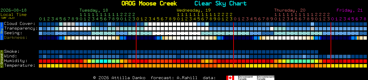 Current forecast for OAOG Moose Creek Clear Sky Chart
