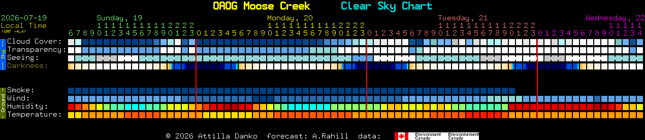 Current forecast for OAOG Moose Creek Clear Sky Chart
