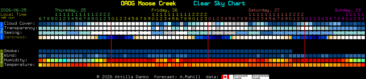 Current forecast for OAOG Moose Creek Clear Sky Chart