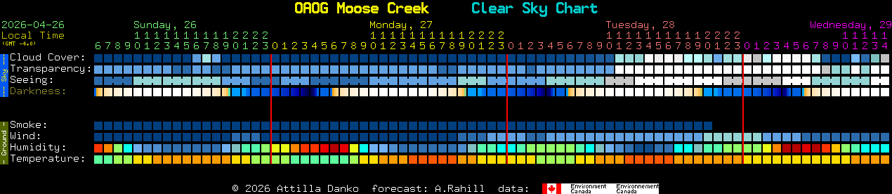 Current forecast for OAOG Moose Creek Clear Sky Chart