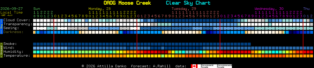 Current forecast for OAOG Moose Creek Clear Sky Chart