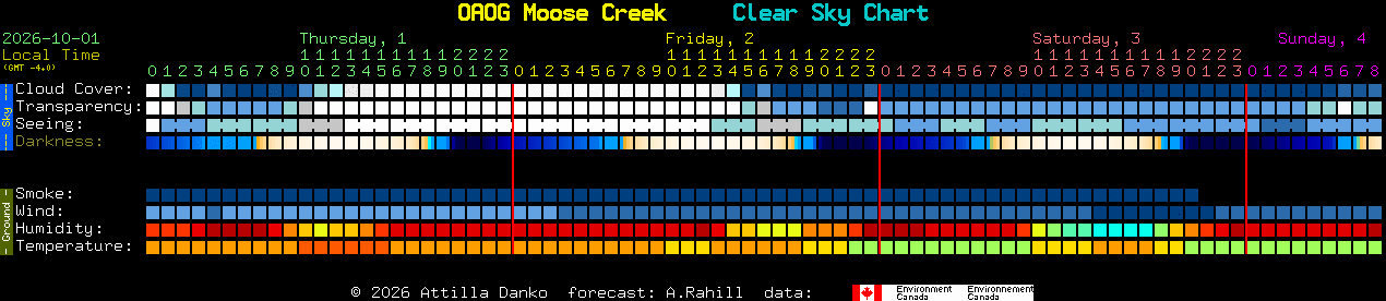 Current forecast for OAOG Moose Creek Clear Sky Chart