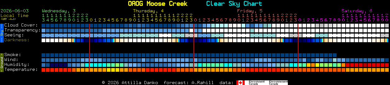 Current forecast for OAOG Moose Creek Clear Sky Chart