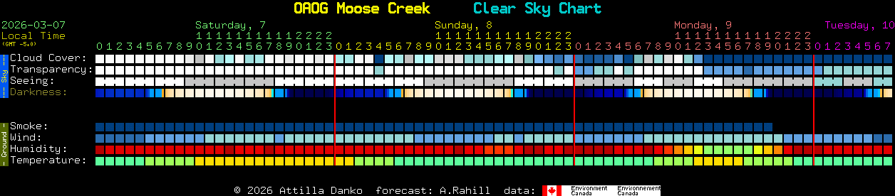 Current forecast for OAOG Moose Creek Clear Sky Chart