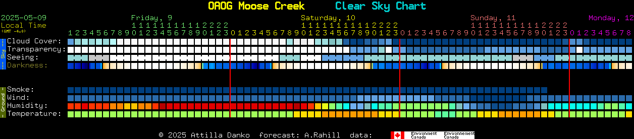 Current forecast for OAOG Moose Creek Clear Sky Chart
