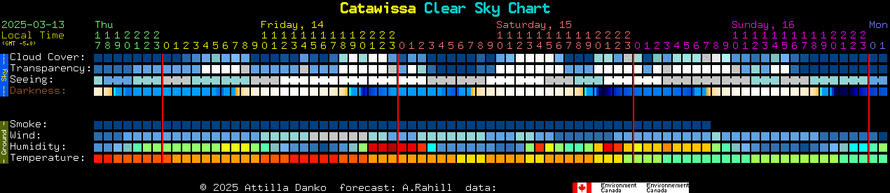 Current forecast for Catawissa Clear Sky Chart