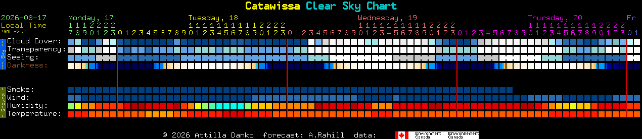 Current forecast for Catawissa Clear Sky Chart