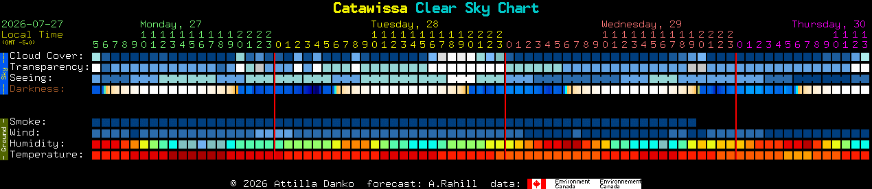 Current forecast for Catawissa Clear Sky Chart