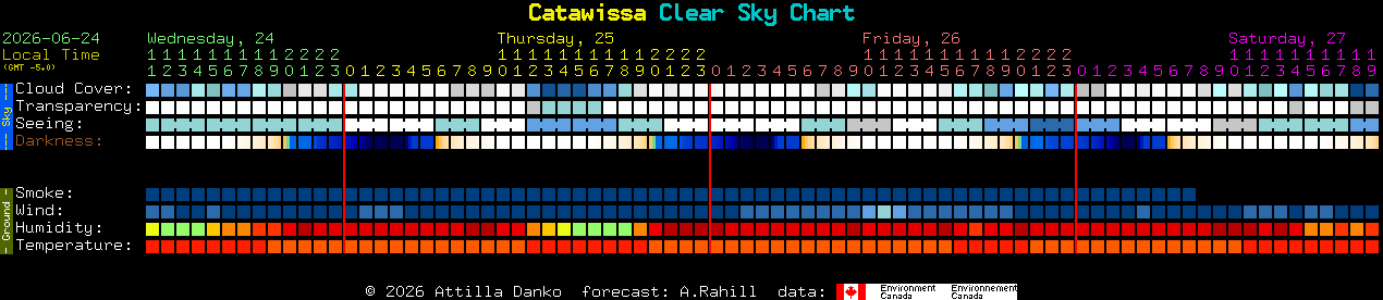 Current forecast for Catawissa Clear Sky Chart