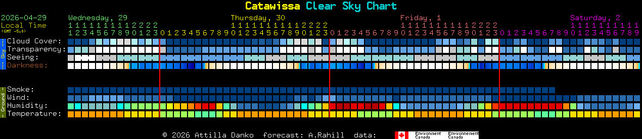 Current forecast for Catawissa Clear Sky Chart