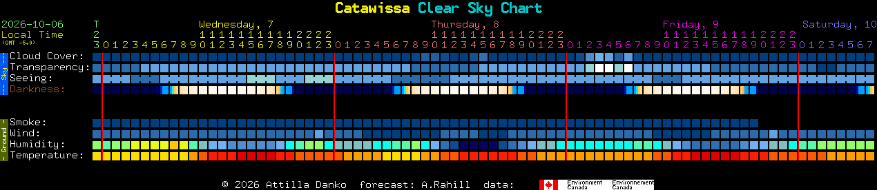 Current forecast for Catawissa Clear Sky Chart