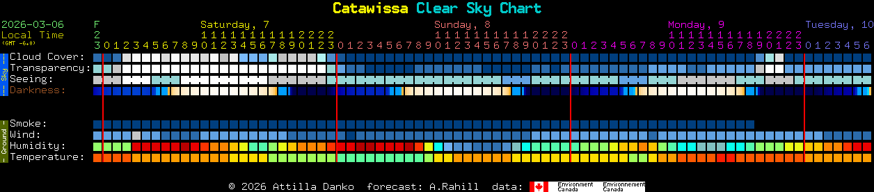 Current forecast for Catawissa Clear Sky Chart