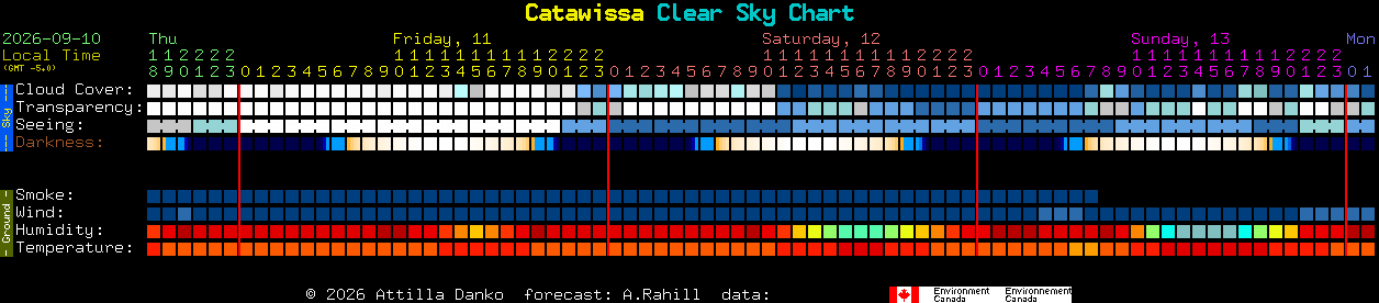 Current forecast for Catawissa Clear Sky Chart