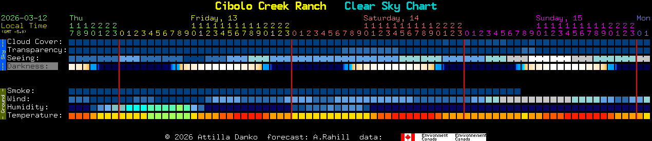 Current forecast for Cibolo Creek Ranch Clear Sky Chart