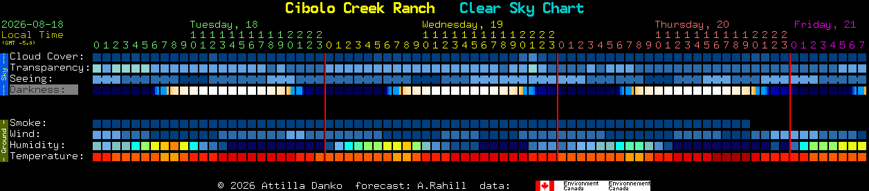 Current forecast for Cibolo Creek Ranch Clear Sky Chart