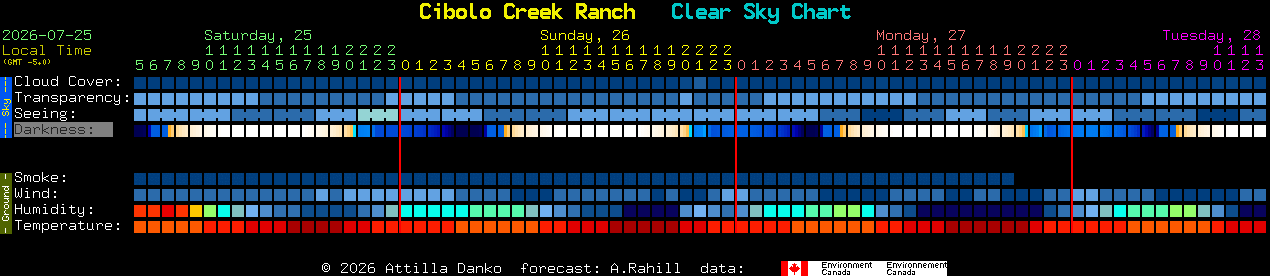 Current forecast for Cibolo Creek Ranch Clear Sky Chart