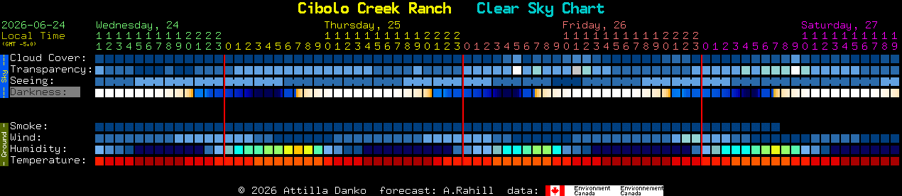 Current forecast for Cibolo Creek Ranch Clear Sky Chart
