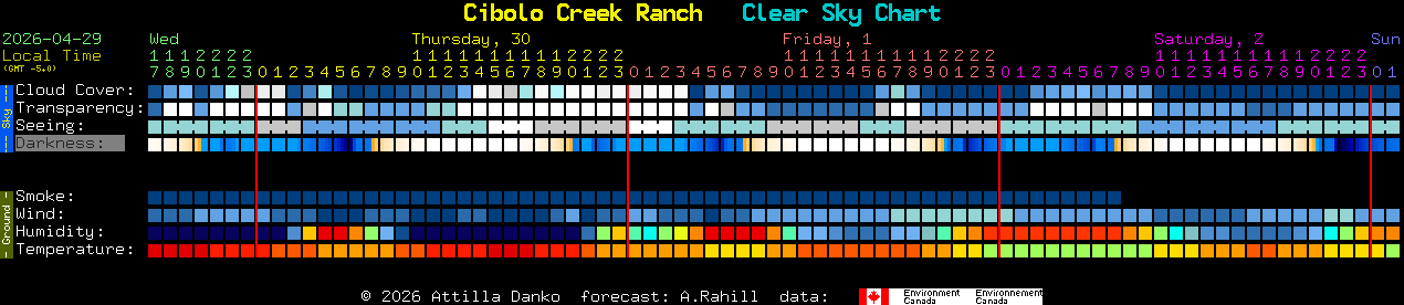 Current forecast for Cibolo Creek Ranch Clear Sky Chart