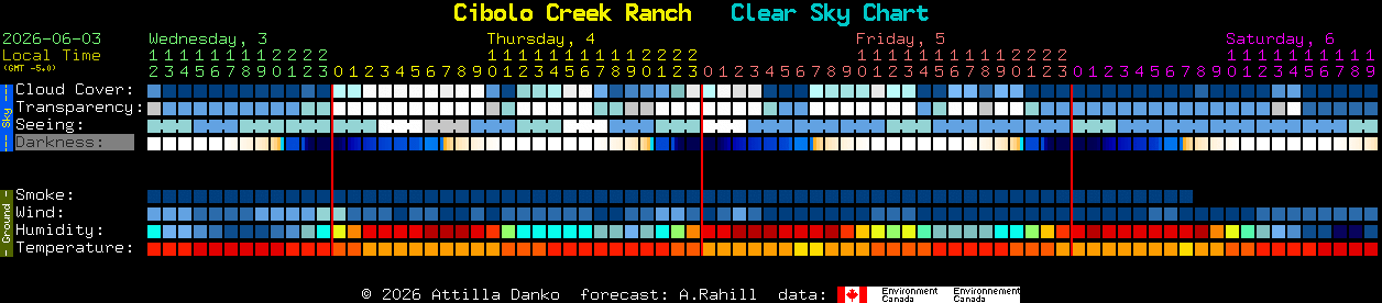 Current forecast for Cibolo Creek Ranch Clear Sky Chart
