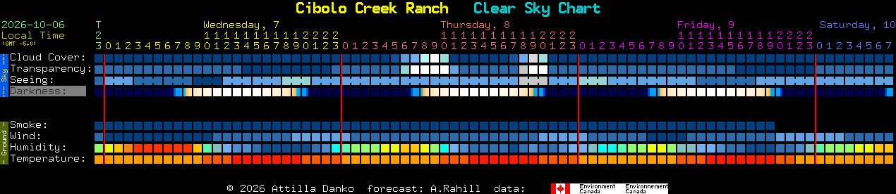 Current forecast for Cibolo Creek Ranch Clear Sky Chart