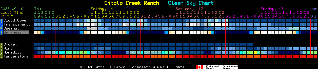 Current forecast for Cibolo Creek Ranch Clear Sky Chart
