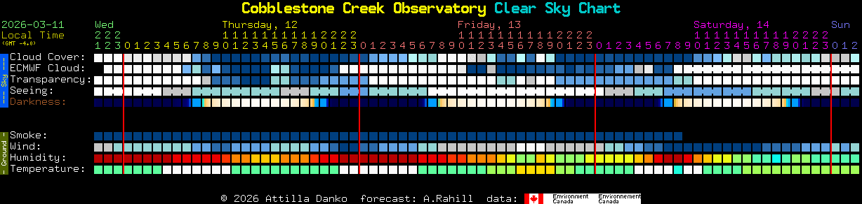 Current forecast for Cobblestone Creek Observatory Clear Sky Chart