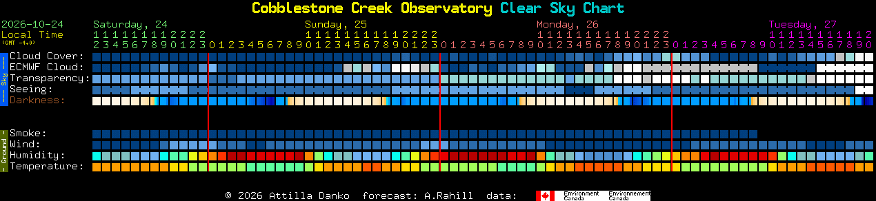 Current forecast for Cobblestone Creek Observatory Clear Sky Chart