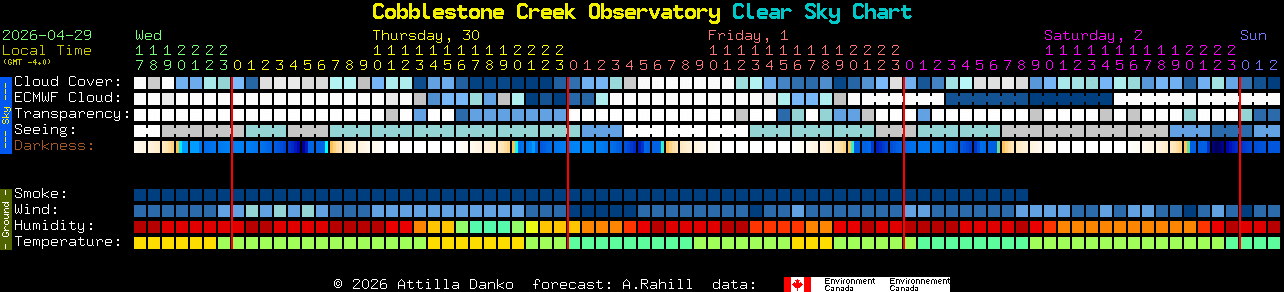 Current forecast for Cobblestone Creek Observatory Clear Sky Chart