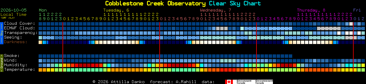 Current forecast for Cobblestone Creek Observatory Clear Sky Chart