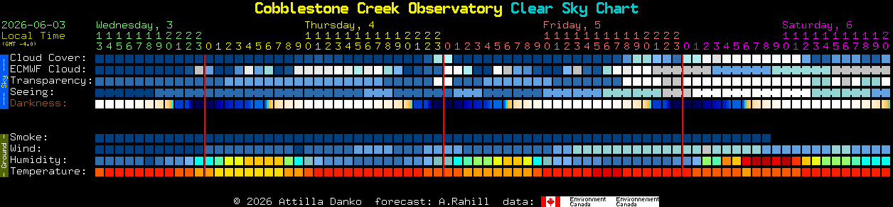 Current forecast for Cobblestone Creek Observatory Clear Sky Chart