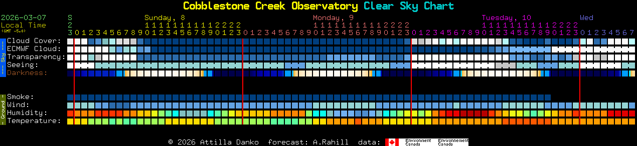 Current forecast for Cobblestone Creek Observatory Clear Sky Chart