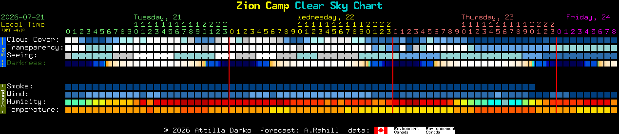 Current forecast for Zion Camp Clear Sky Chart
