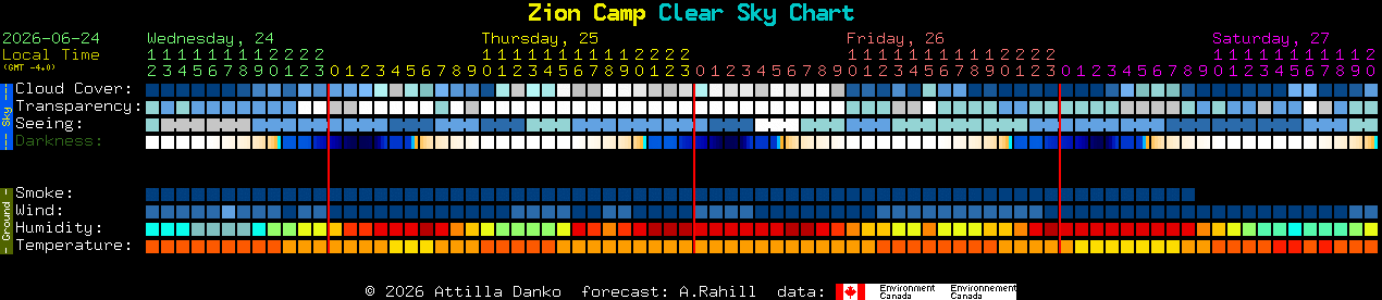 Current forecast for Zion Camp Clear Sky Chart