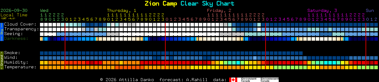 Current forecast for Zion Camp Clear Sky Chart