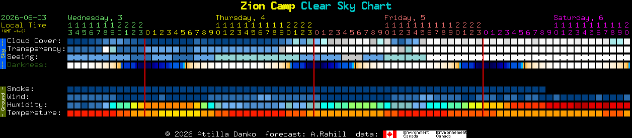 Current forecast for Zion Camp Clear Sky Chart