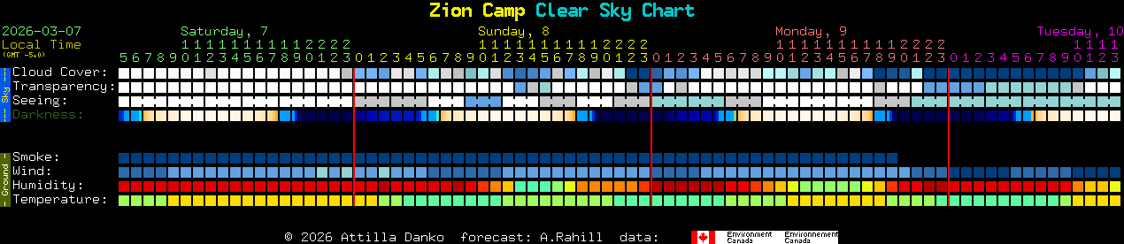 Current forecast for Zion Camp Clear Sky Chart