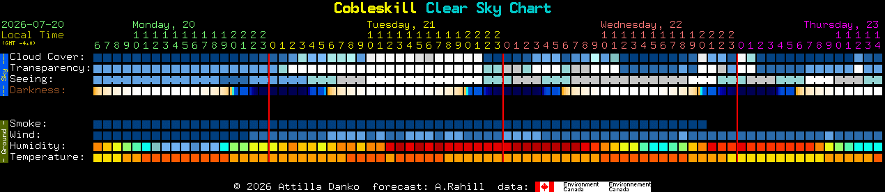 Current forecast for Cobleskill Clear Sky Chart