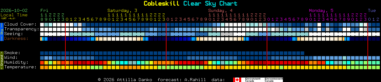 Current forecast for Cobleskill Clear Sky Chart