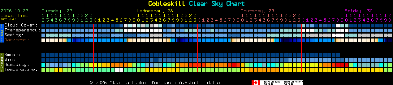 Current forecast for Cobleskill Clear Sky Chart