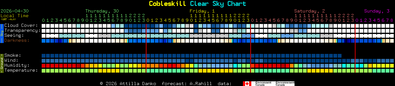 Current forecast for Cobleskill Clear Sky Chart