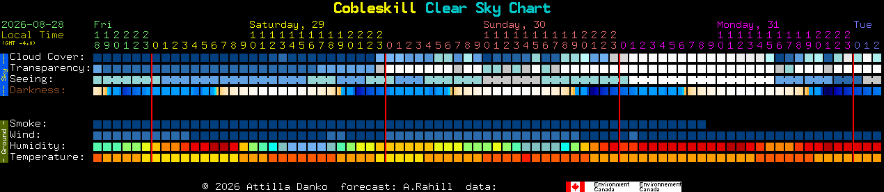 Current forecast for Cobleskill Clear Sky Chart