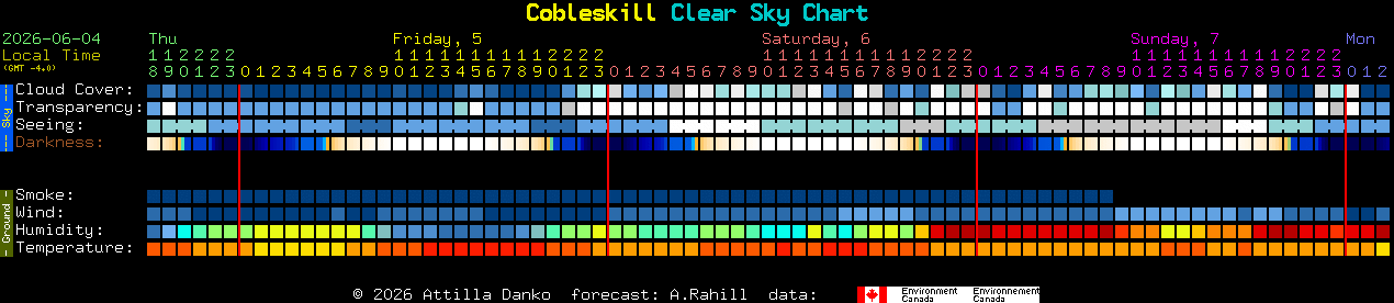 Current forecast for Cobleskill Clear Sky Chart