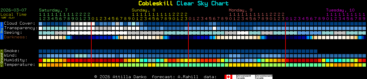 Current forecast for Cobleskill Clear Sky Chart