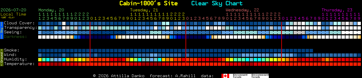 Current forecast for Cabin-1800's Site Clear Sky Chart