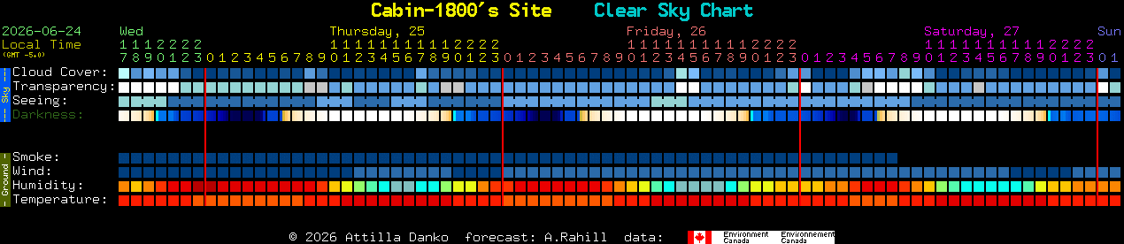 Current forecast for Cabin-1800's Site Clear Sky Chart