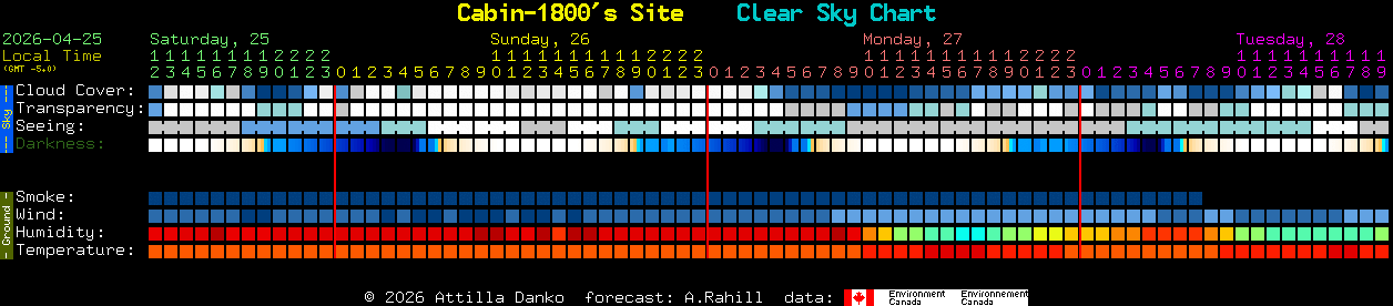 Current forecast for Cabin-1800's Site Clear Sky Chart