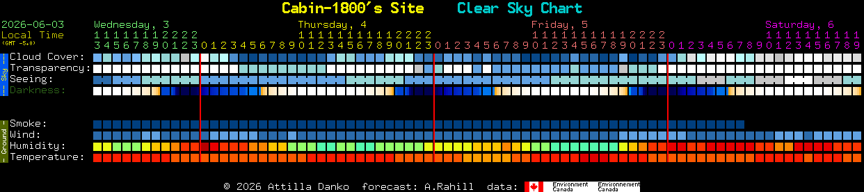 Current forecast for Cabin-1800's Site Clear Sky Chart